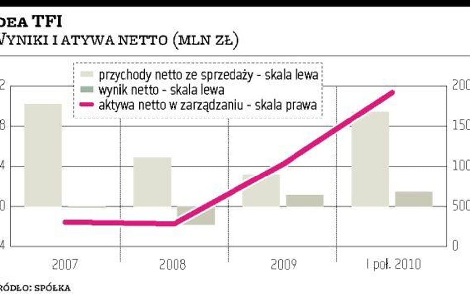 Idea TFI chce pozyskać 28,5 mln zł