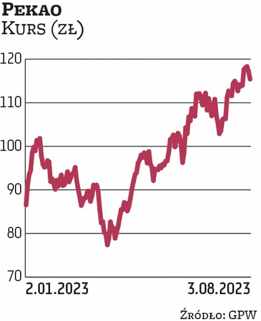 PEKAO od początku 2023 r. podrożało na GPW o jedną trzecią, a więc mocniej, niż urósł szeroki WIG. K