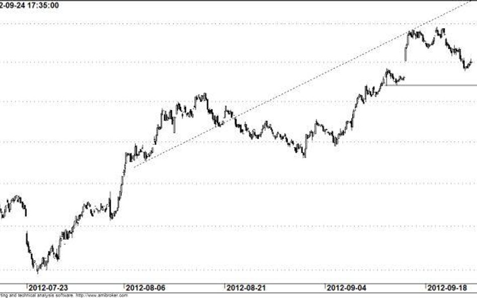 Kontrakt na WIG20 - wykres godzinowy