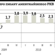 Amerykańska gospodarka ostro przyhamowała