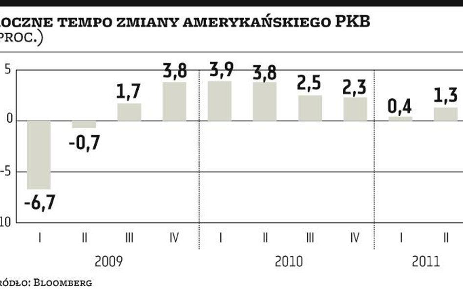 Amerykańska gospodarka ostro przyhamowała