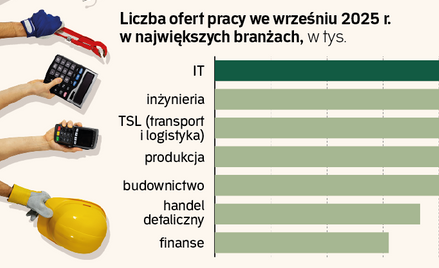 Powakacyjne odbicie w ofertach pracy słabsze niż przed rokiem