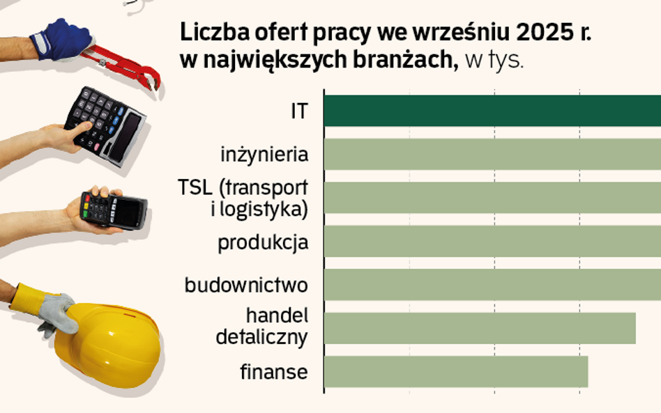 Rynek pracy - wrzesień 2025. Więcej ofert, ale nie dla menedżerów. Podwyżek nie będzie?