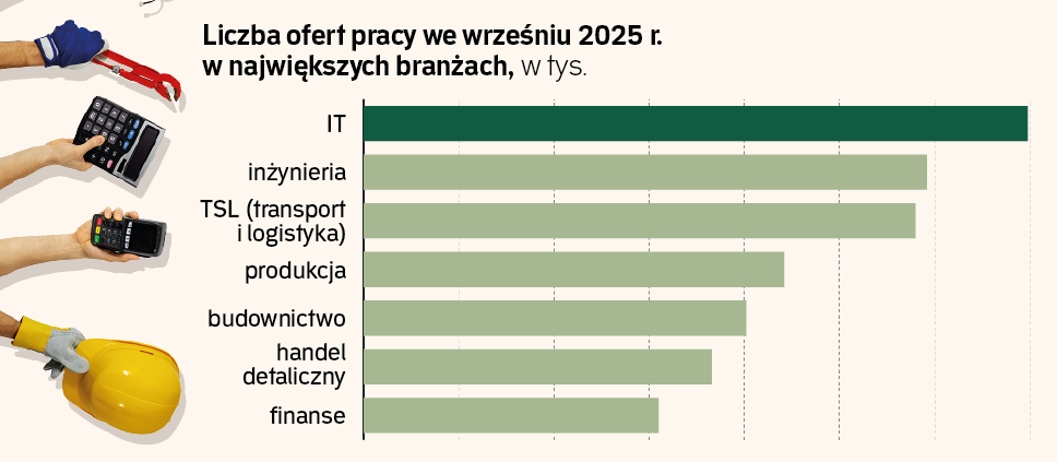 Rynek pracy - wrzesień 2025. Więcej ofert, ale nie dla menedżerów. Podwyżek nie będzie?