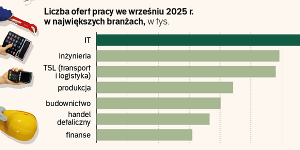 Rynek pracy - wrzesień 2025. Więcej ofert, ale nie dla menedżerów. Podwyżek nie będzie?
