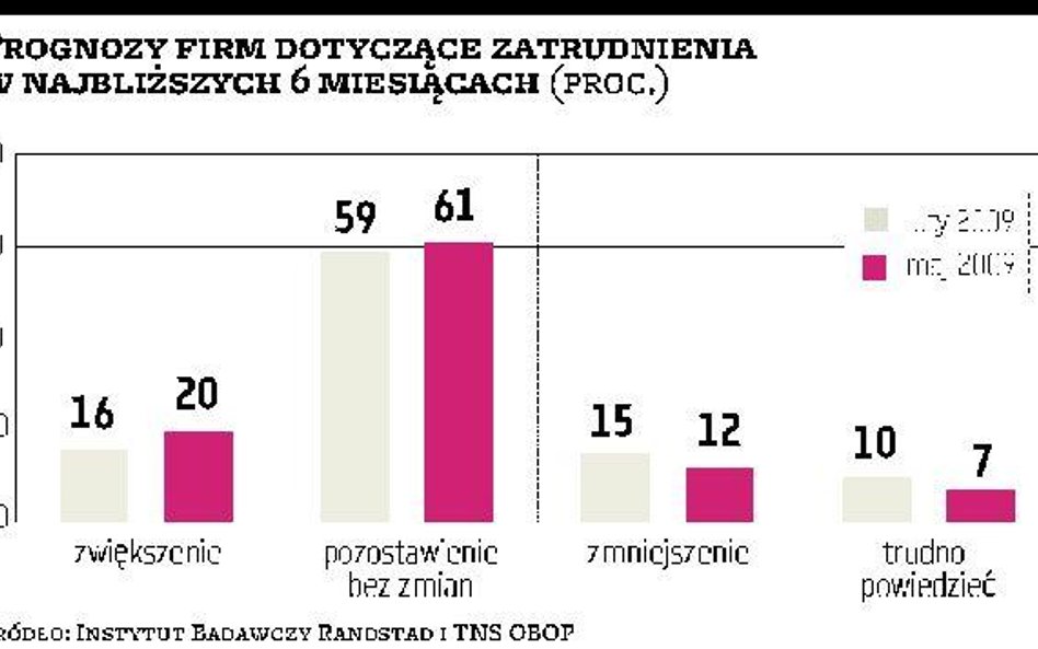 Randstad Pracodawcy optymistyczniej o płacach i zatrudnieniu