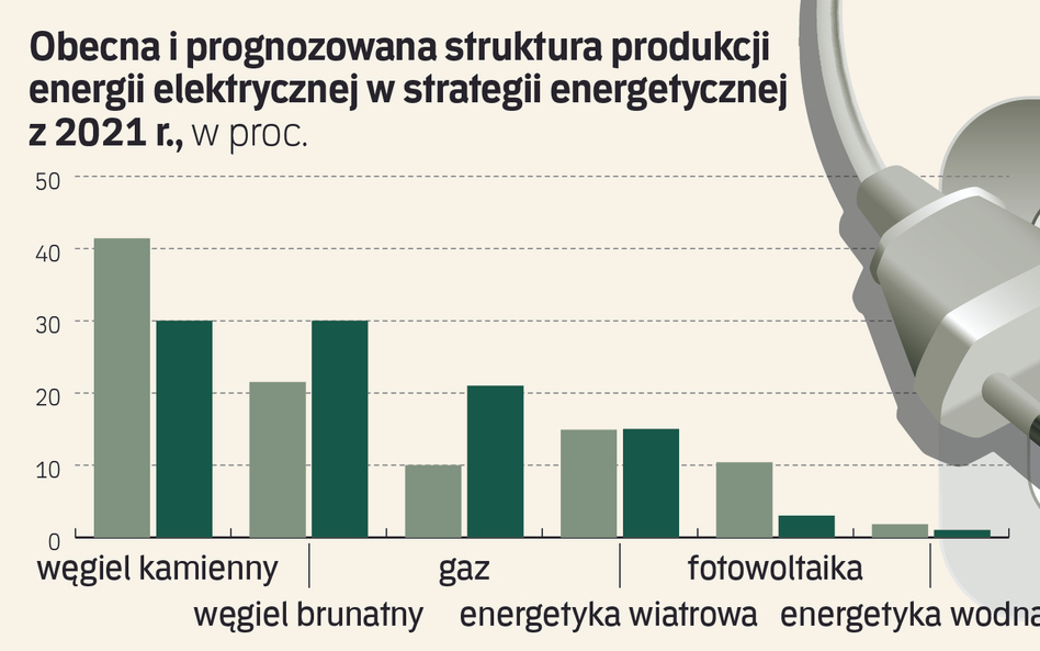 Strategie energetyczne czekają na wybory, biznes liczy na zmiany