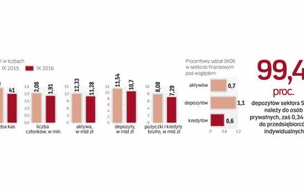 Liczba członków oraz aktywa i fundusze sektora skok zmniejszają się