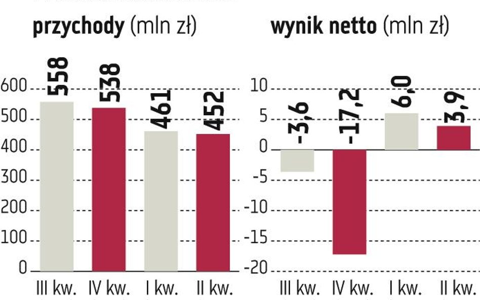 Jeszcze kilka lat temu mięsna grupa stała na skraju bankructwa. Przeprowadziła jednak gruntowną rest