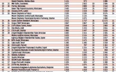 Firmy audytorskie według przychodów z audytu ogółem, dane za 2015 w tys. zł