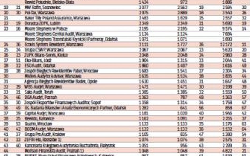 Firmy audytorskie według przychodów z audytu ogółem, dane za 2015 w tys. zł