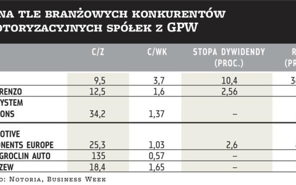 AC kusi inwestorów wysoką rentownością i dywidendą