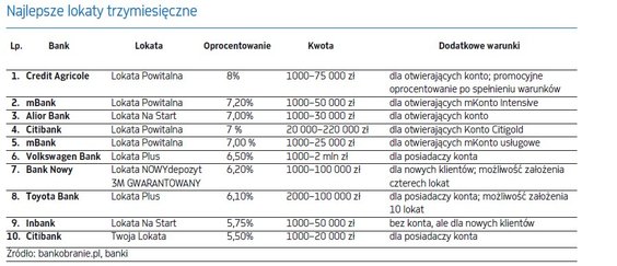 Najlepsze lokaty trzymiesięczne