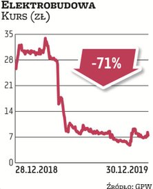 Kurs Elektrobudowy tąpnął w 2019 roku o ponad 70 proc. Pogorszenie kondycji finansowej sprawiło, że 
