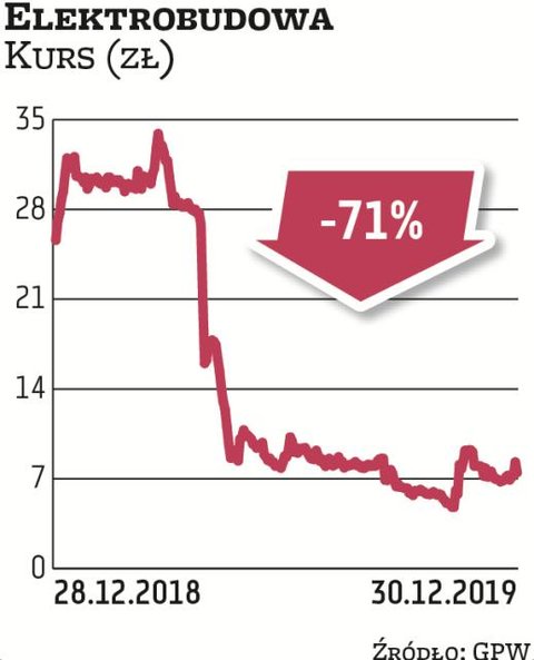 Kurs Elektrobudowy tąpnął w 2019 roku o ponad 70 proc. Pogorszenie kondycji finansowej sprawiło, że 