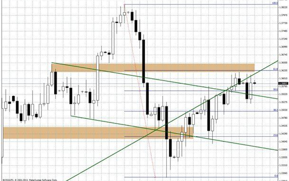 Wykres dzienny EUR/USD