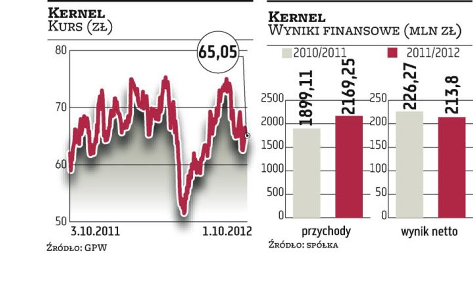 Kernel zamierza wydać setki milionów dolarów