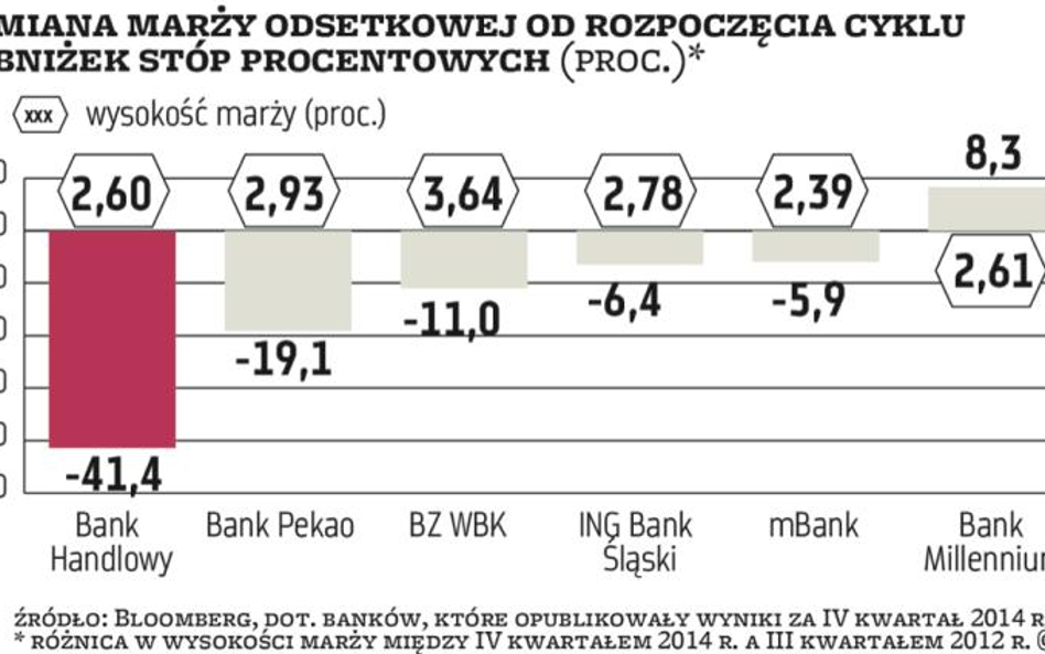 Banki: Opłaty i prowizje w górę