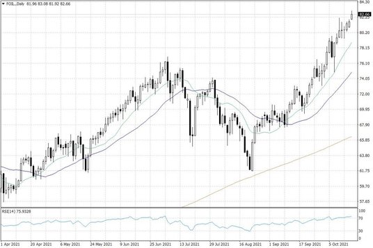 Notowania ropy naftowej WTI – dane dzienne
