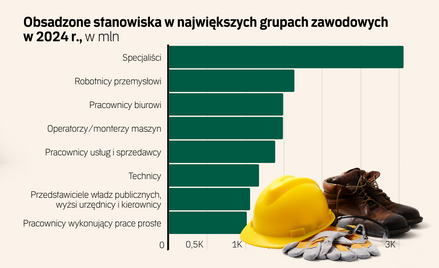 Ubywa w Polsce specjalistów i robotników, przybywa urzędników