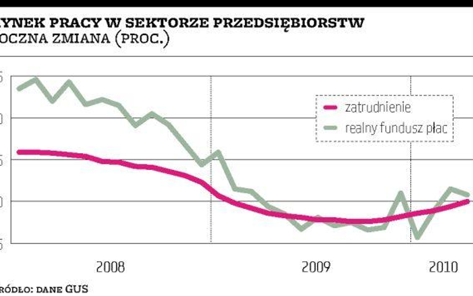 Sytuacja na rynku pracy coraz wyraźniej się poprawia