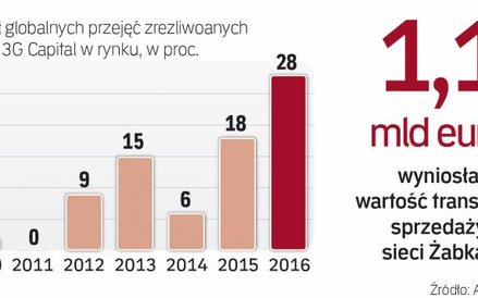 Firmy chcą przejmować, także w Polsce