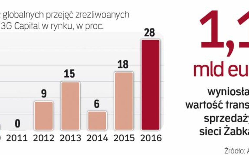 Firmy chcą przejmować, także w Polsce