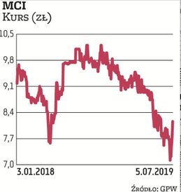 Od niemal trzech lat notowania MCI poruszają się w trendzie bocznym, oscylując w przedziale 8–10 zł.