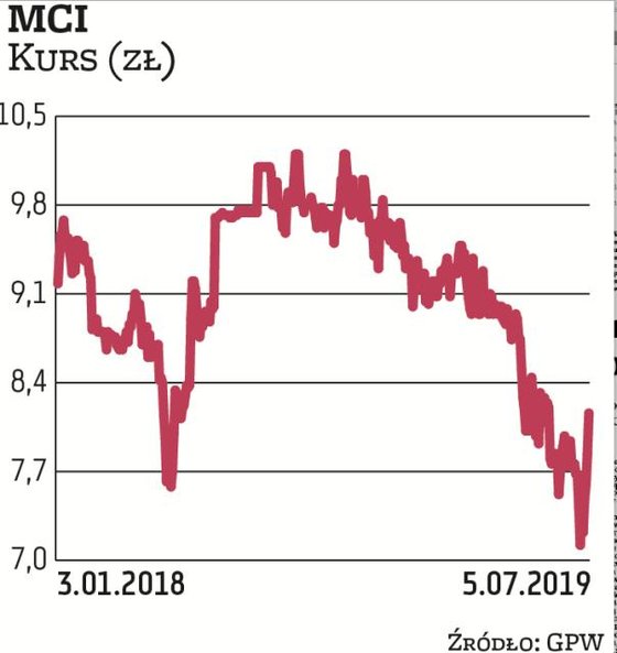 Od niemal trzech lat notowania MCI poruszają się w trendzie bocznym, oscylując w przedziale 8–10 zł.