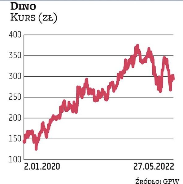 Dino zadebiutowało w 2017 r. Do 2022 r. kurs poruszał się w trendzie wzrostowym, windując wartość gi