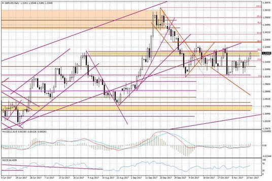 Wykres dzienny GBP/USD
