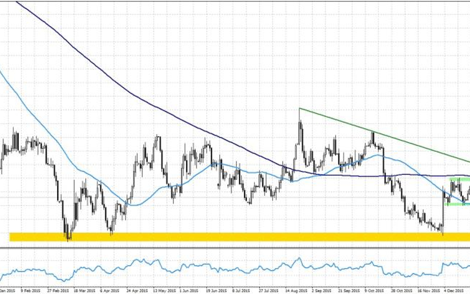 EURUSD, interwał D1