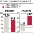 Betacom: Inwestorzy docenili dobre rezultaty