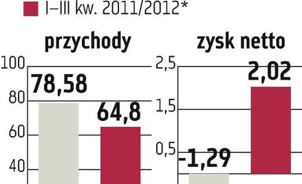 Betacom: Inwestorzy docenili dobre rezultaty