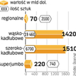 Portfel zamówień Boeinga obejmuje obecnie 3,5 tys. nowych samolotów wszystkich rodzajów.