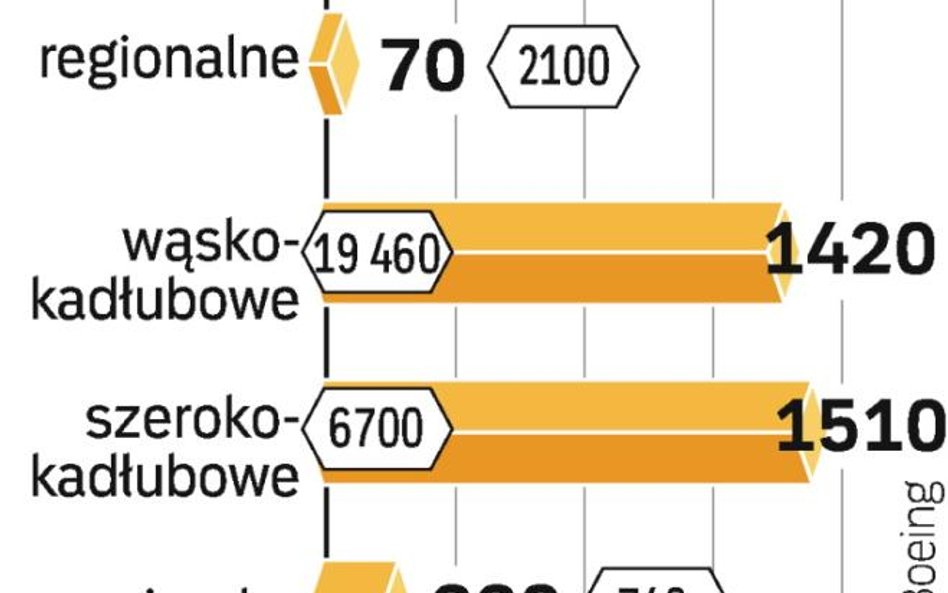 Portfel zamówień Boeinga obejmuje obecnie 3,5 tys. nowych samolotów wszystkich rodzajów.