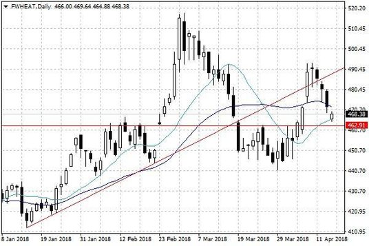 Notowania pszenicy w USA – dane dzienne