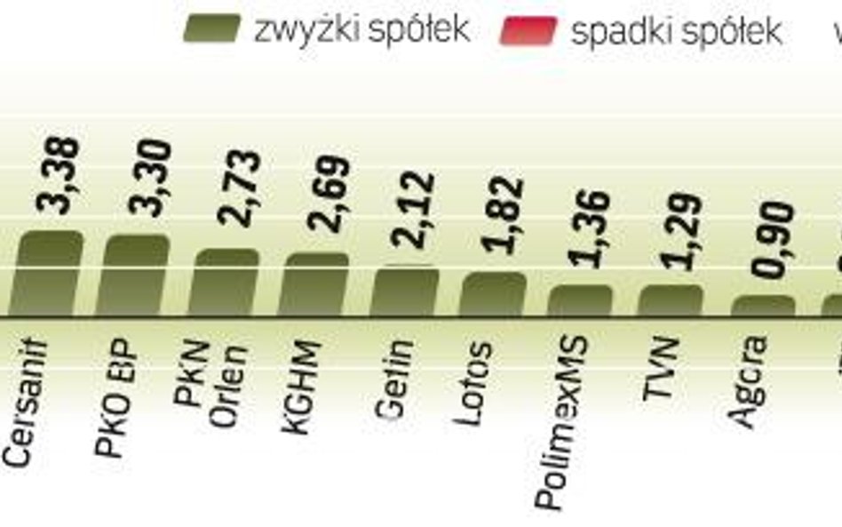 Najważniejszym wydarzeniem dzisiejszego giełdowego dnia jest debiut akcji PGE. Nie można jednak zapo