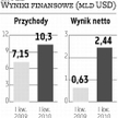 Świat wyda na IT 3,4 bln dolarów