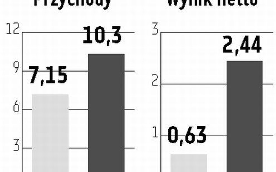 Świat wyda na IT 3,4 bln dolarów