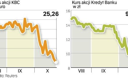 Kurs akcji grupy KBC i Kredyt Banku. Zagraniczni inwestorzy nie przyjęli entuzjastycznie rządowego p
