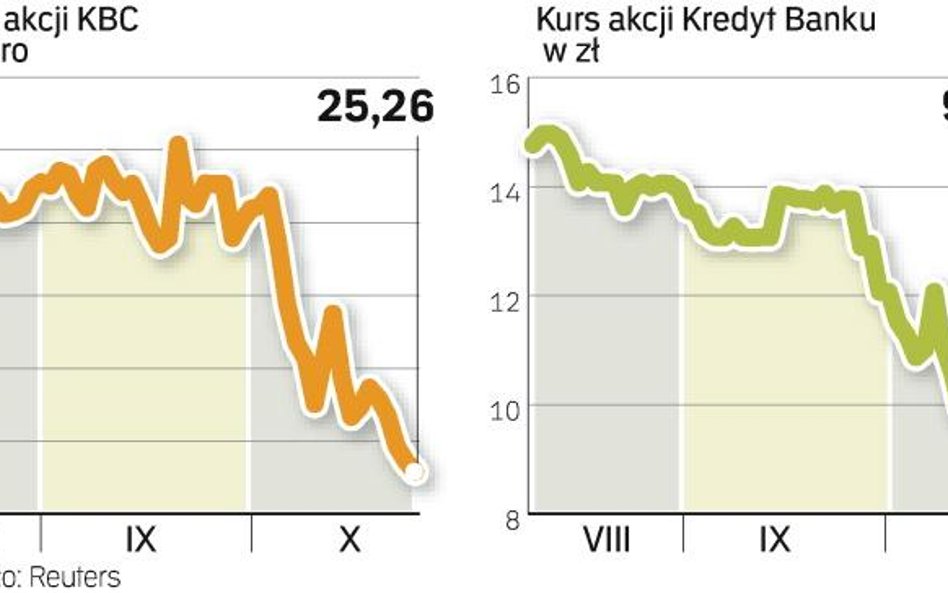 Kurs akcji grupy KBC i Kredyt Banku. Zagraniczni inwestorzy nie przyjęli entuzjastycznie rządowego p