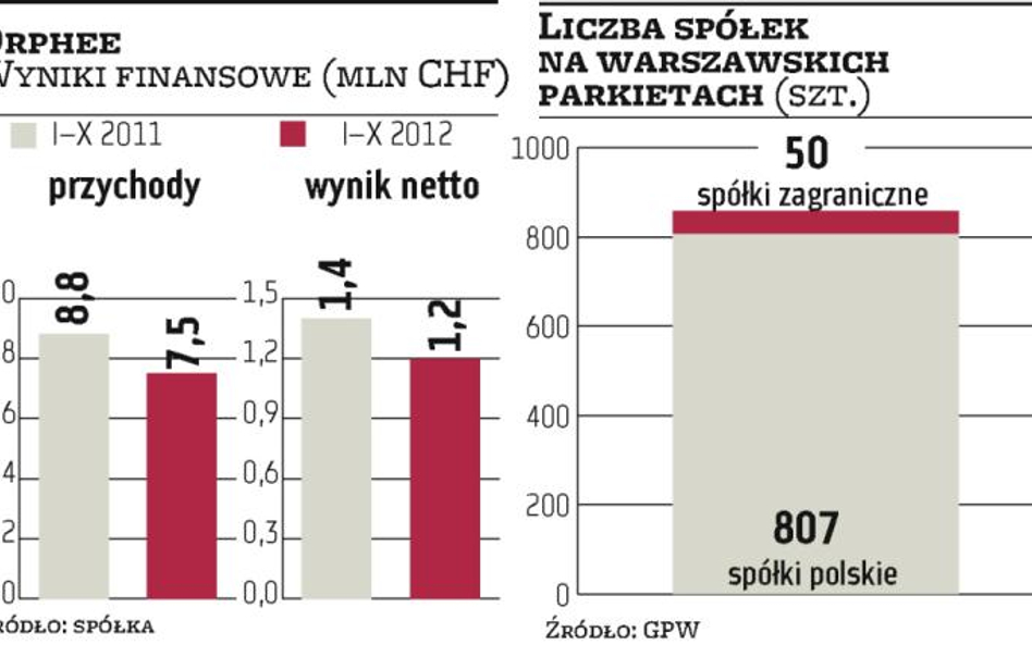 Orphee liczy na rynki krajów wschodzących