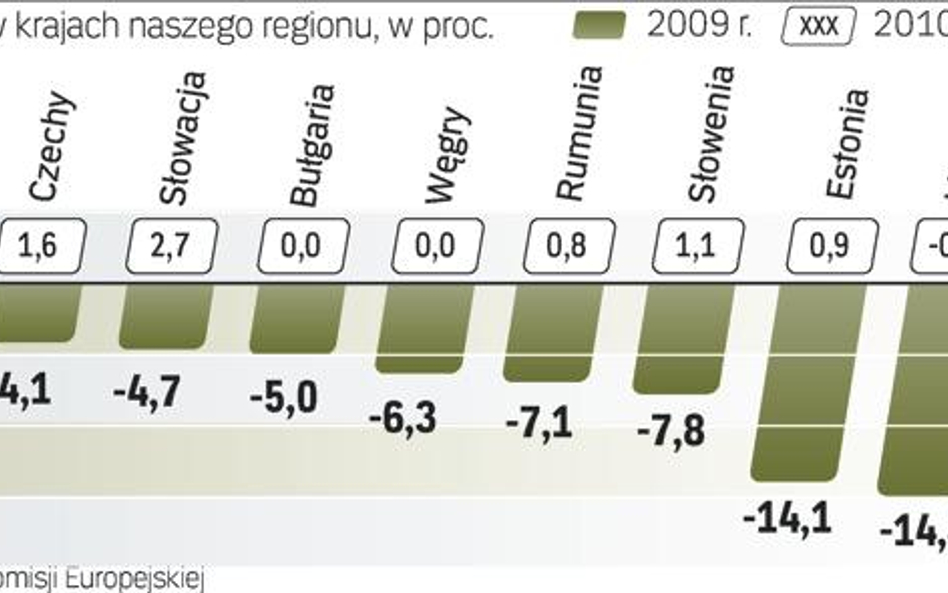 Jak rozwija się środkowoeuropejska gospodarka