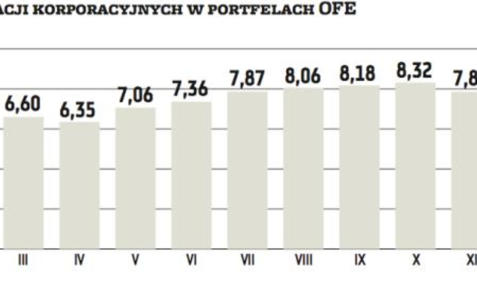 OFE przestały kupować obligacje przedsiębiorstw