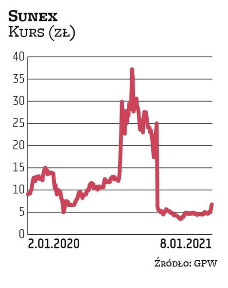 Spółkę Sunex do aktualnego portfela wytypowało Millennium DM. Sunex w 2020 r. wypłacił w formie dywi
