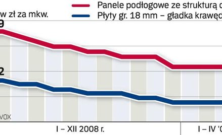 Tańsze panele, droższe podłogi egzotyczne
