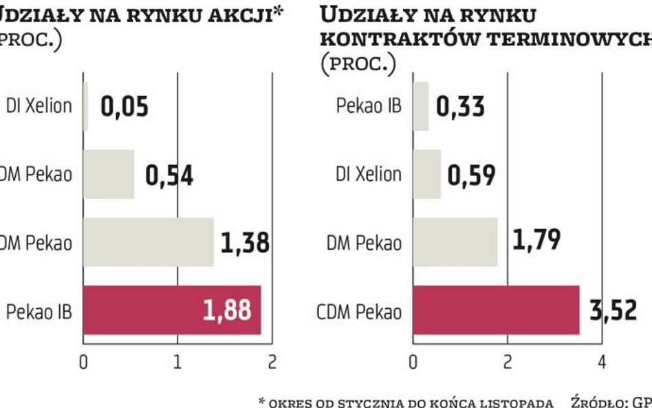 Maklerka po nowemu?