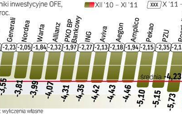 Stopa zwrotu OFE w listopadzie i od początku roku