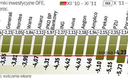 Stopa zwrotu OFE w listopadzie i od początku roku